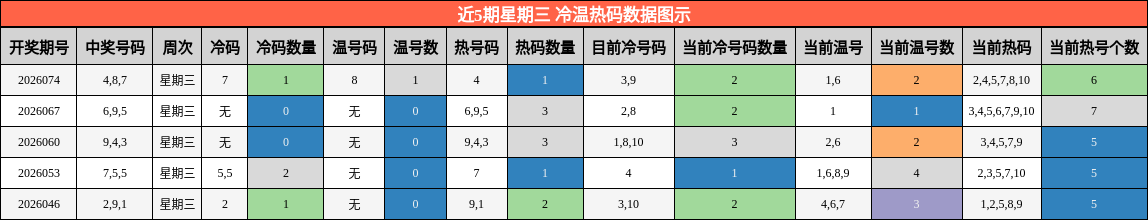 近5期星期三 冷温热码数据图示
