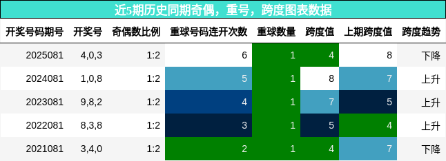 奇偶分析，重号分析，跨度分析