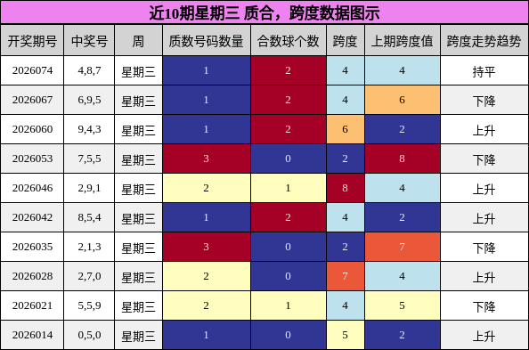 近10期星期三 质合，跨度数据图示