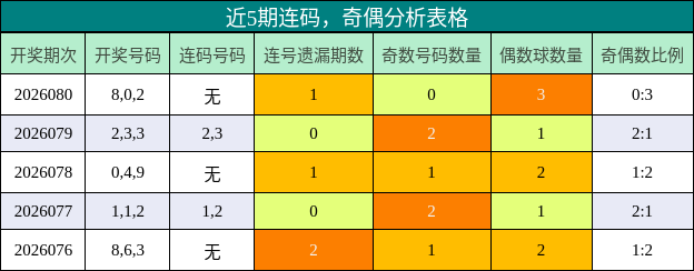 连码分析，奇偶分析