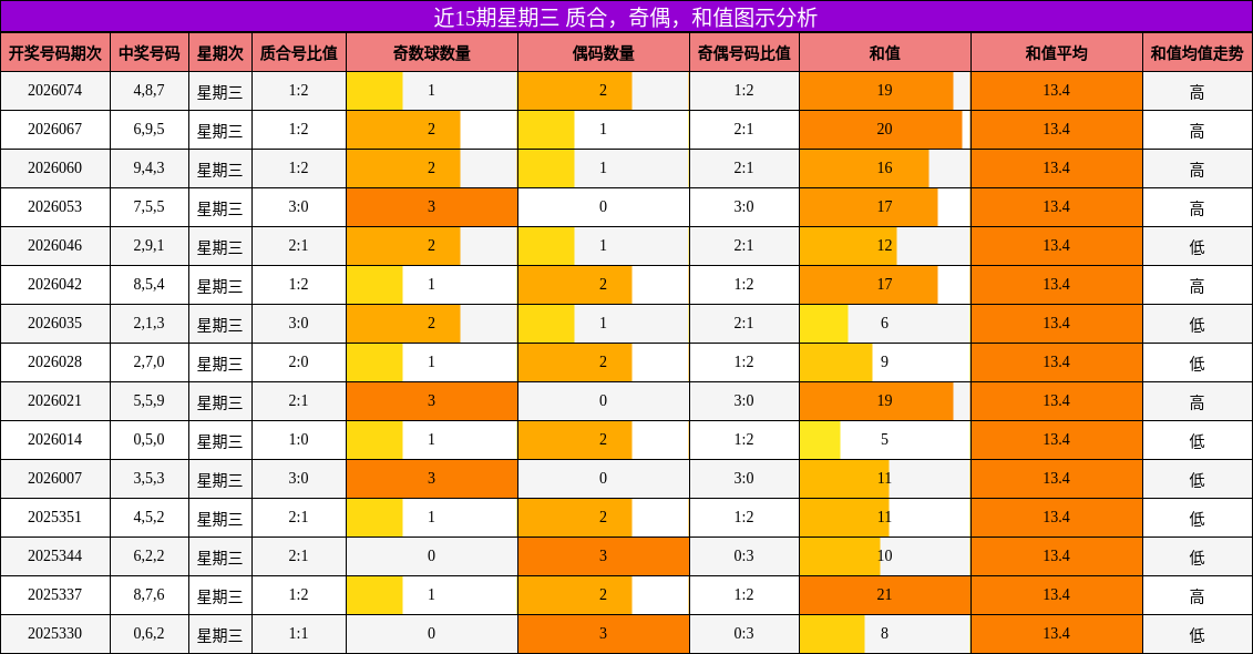 质合分析，奇偶分析，和值分析