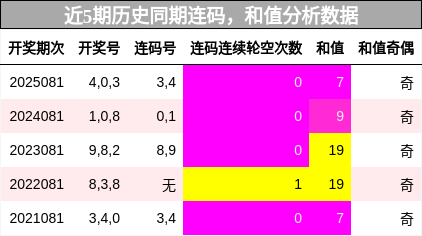 连码分析，和值分析