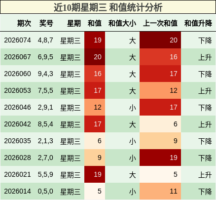 近10期星期三 和值统计分析