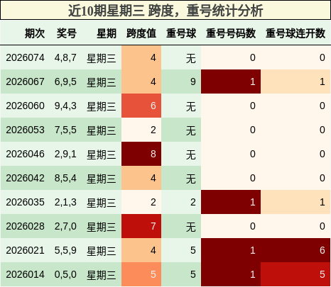 近10期星期三 跨度，重号统计分析