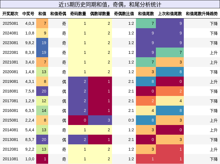 和值分析，奇偶分析，和尾分析