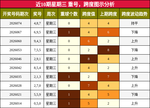 重号分析，跨度分析