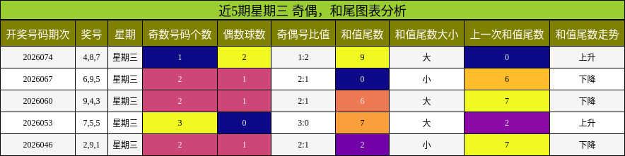 奇偶分析，和尾分析