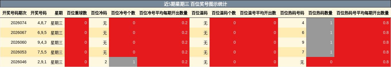 近5期星期三 百位奖号图示统计