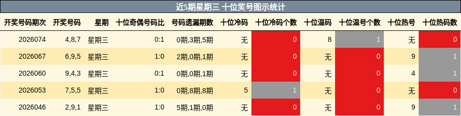 近5期星期三 十位奖号图示统计