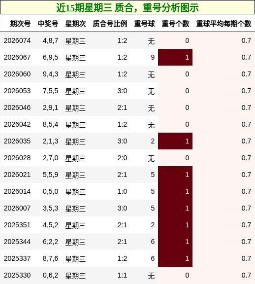 质合分析，重号分析