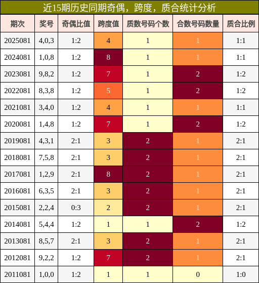 奇偶分析，跨度分析，质合分析