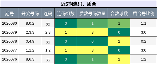 近5期连码，质合分析