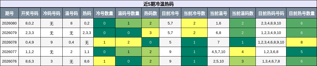 近5期冷温热码