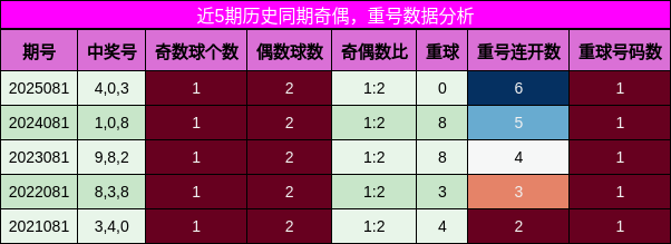 奇偶分析，重号分析