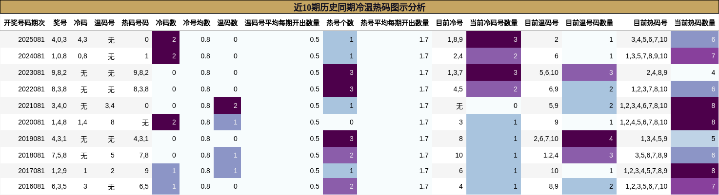 近10期历史同期冷温热码图示分析
