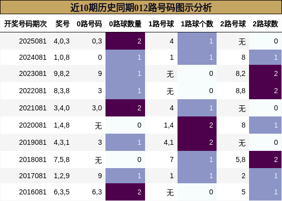 近10期历史同期012路号码图示分析