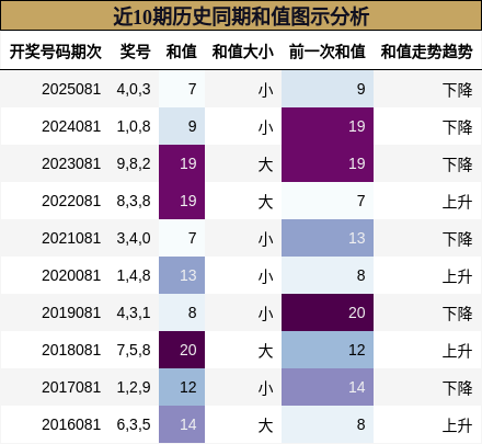 近10期历史同期和值图示分析