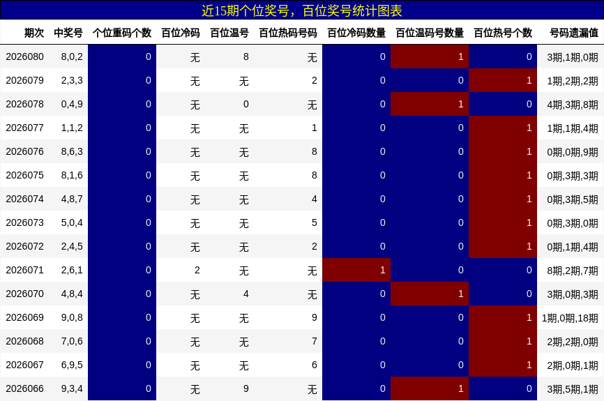 近15期百位奖号统计图表
