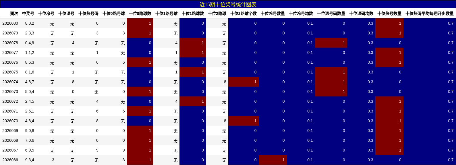 近15期十位奖号统计图表