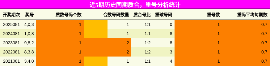质合分析，重号分析