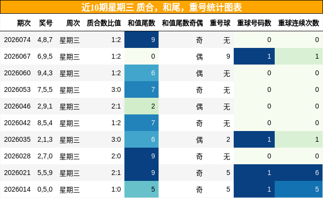 质合分析，和尾分析，重号分析