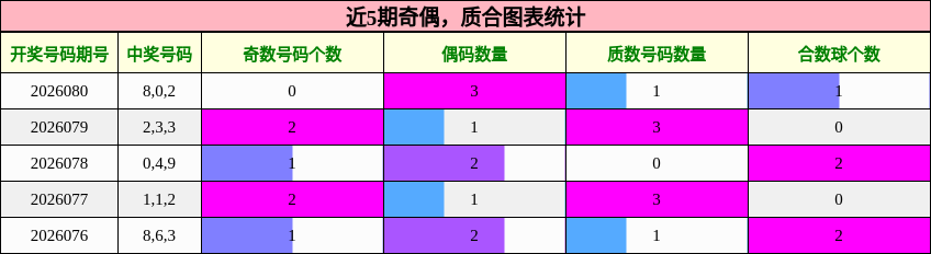 近5期奇偶，质合图表统计