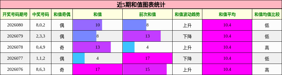 近5期和值图表统计