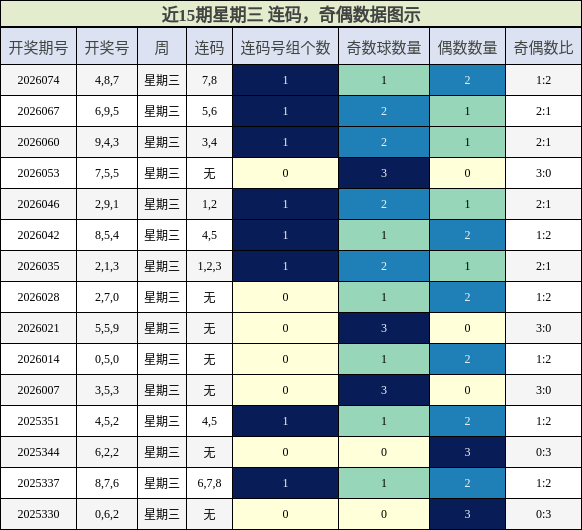 连码分析，奇偶分析