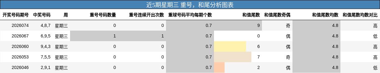 重号分析，和尾分析