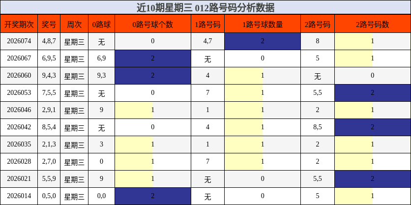 近10期星期三 012路号码分析数据