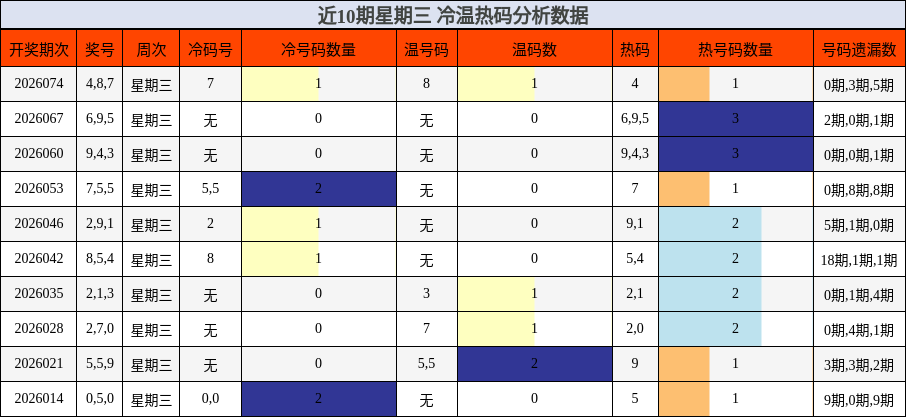 近10期星期三 冷温热码分析数据
