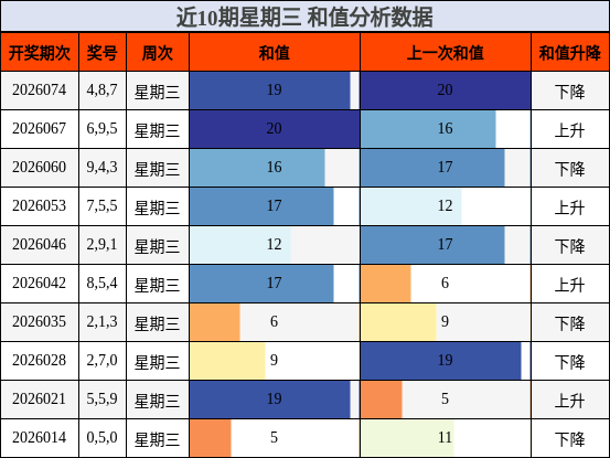 近10期星期三 和值分析数据
