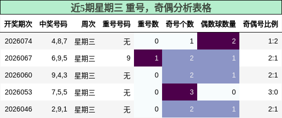 重号分析，奇偶分析