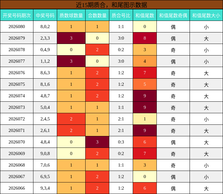质合分析，和尾分析