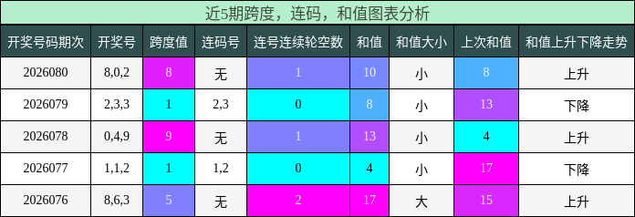 跨度分析，连码分析，和值分析