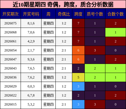 近10期星期四 奇偶，跨度，质合分析数据