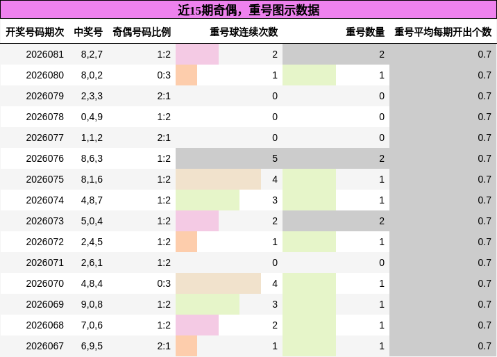奇偶分析，重号分析