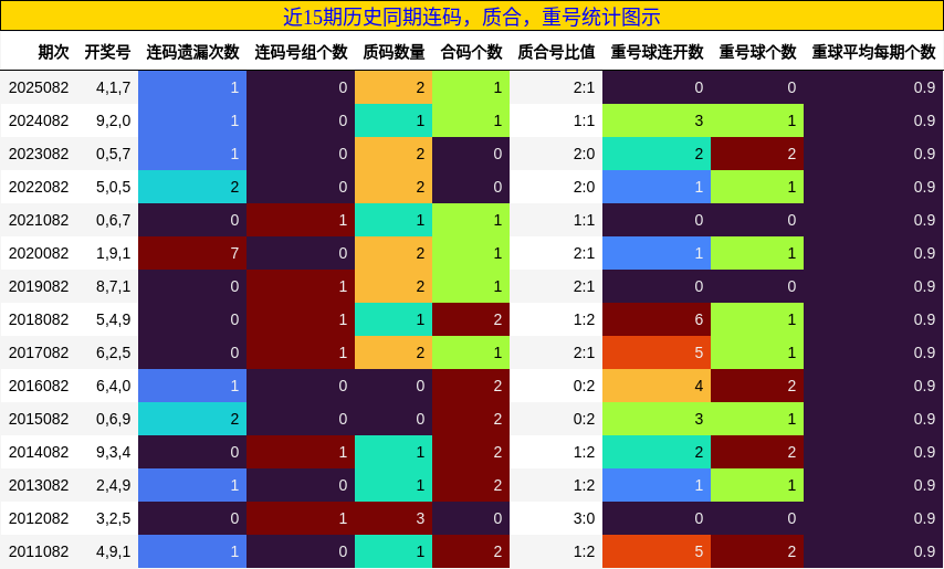 连码分析，质合分析，重号分析