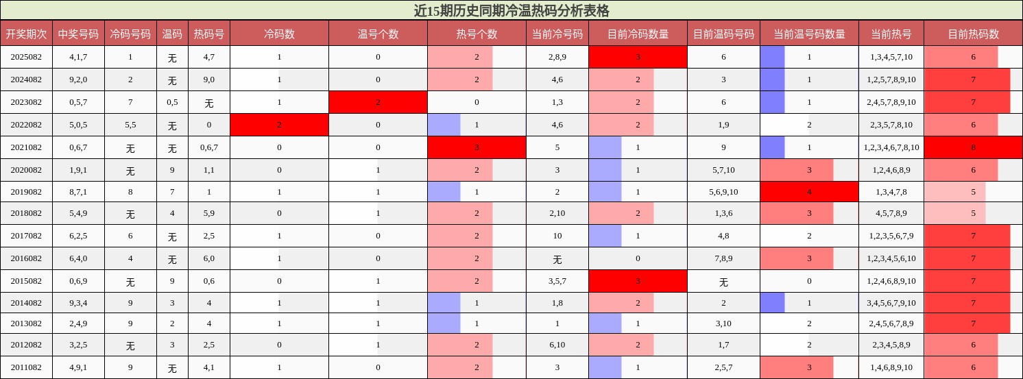 近15期历史同期冷温热码分析表格