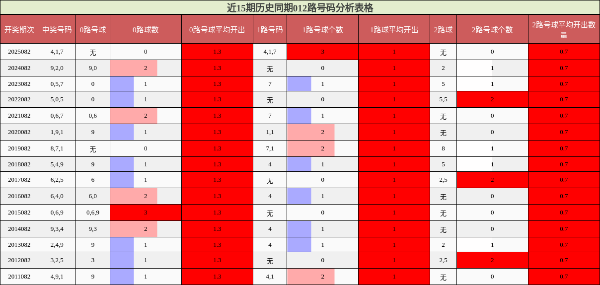 近15期历史同期012路号码分析表格