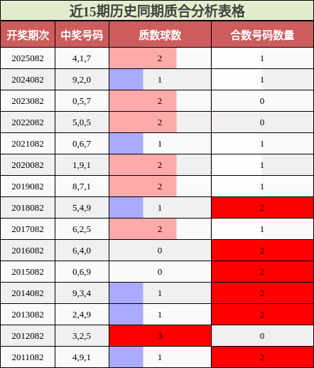 近15期历史同期质合分析表格