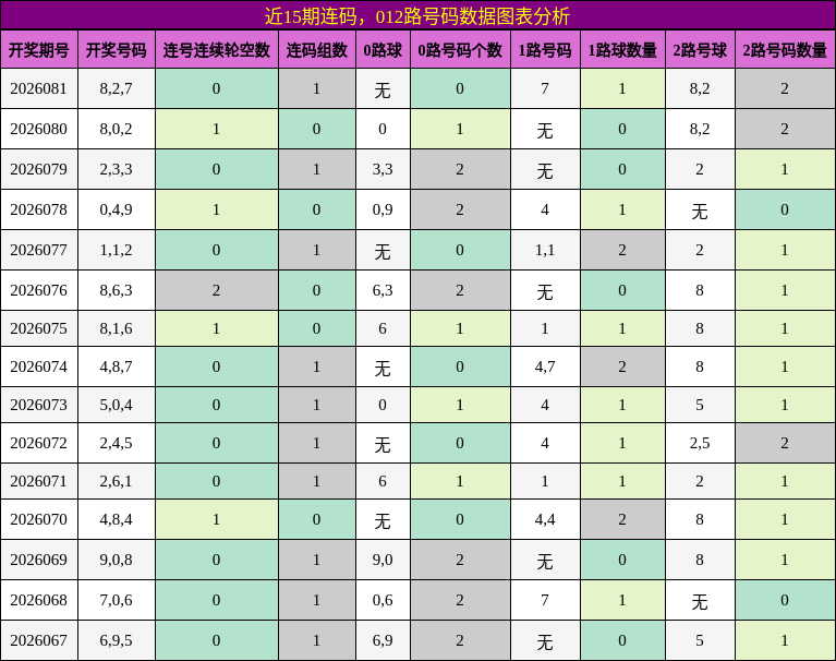 连码分析，012路号码分析