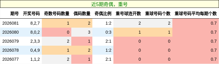 奇偶分析，重号分析
