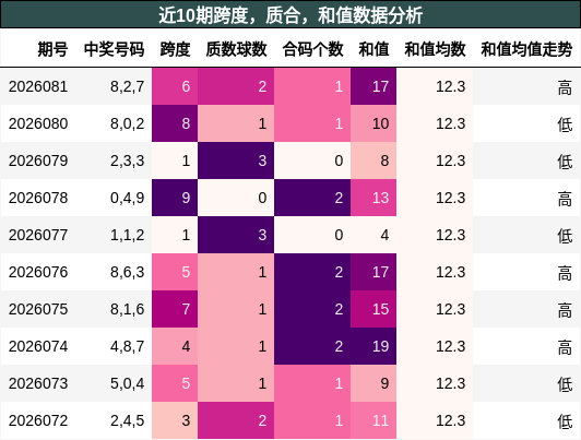 跨度分析，质合分析，和值分析