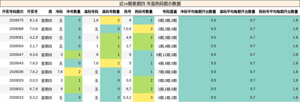近10期星期四 冷温热码图示数据