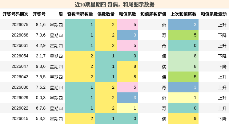 近10期星期四 奇偶，和尾图示数据