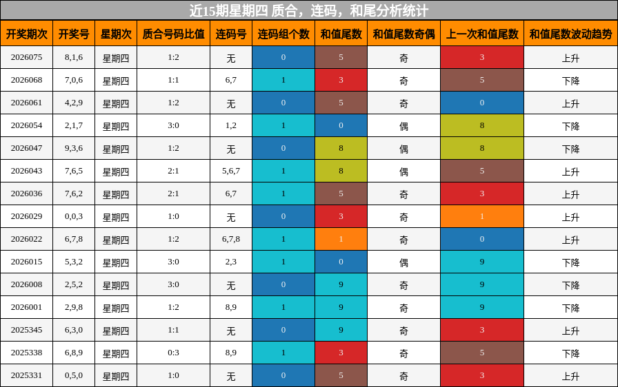 近15期星期四 质合，连码，和尾分析统计
