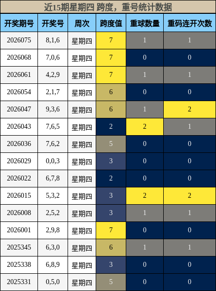 跨度分析，重号分析