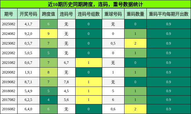 跨度分析，连码分析，重号分析