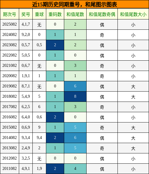 重号分析，和尾分析
